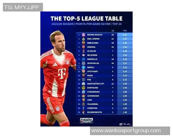 五大联赛进球数超出xG正负值的五支球队分析拜仁领先法鹰热刺表现抢眼